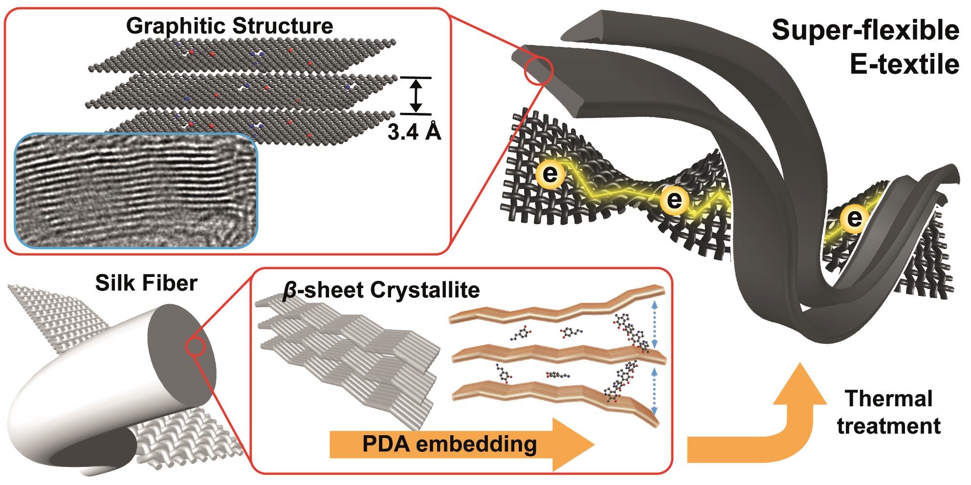 Development of silk-based electronic fiber with excellent conductivity and flexibility