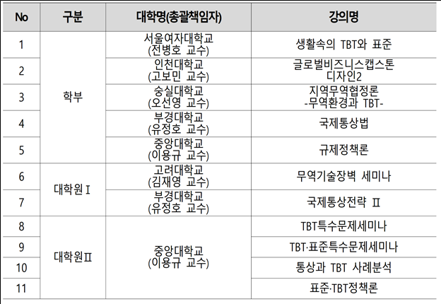 2025년도 TBT 대학 정규강좌 운영 선정 대학(전국 5개 학부 및 3개 대학원)