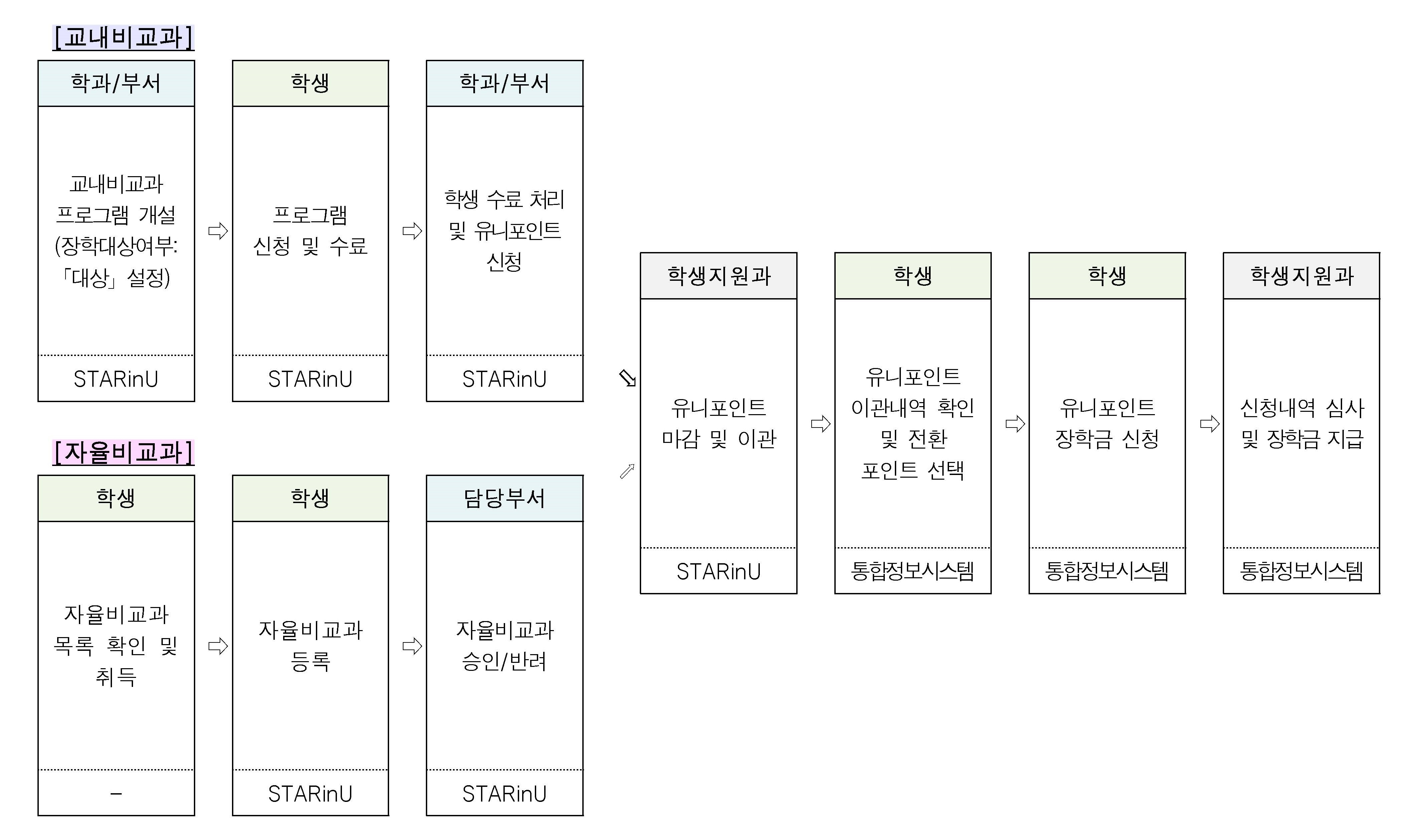신청절차