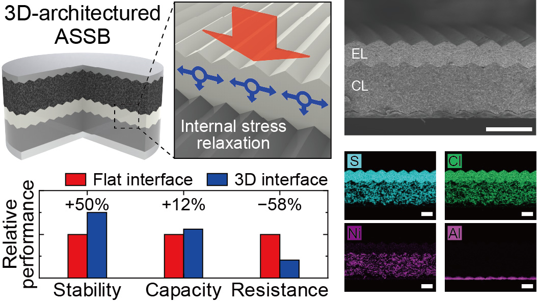3차원 계면 구조를 갖는 전고체전지의 미세구조 및 평탄 계면 구조 전고체전지와의 성능 및 안정성 비교