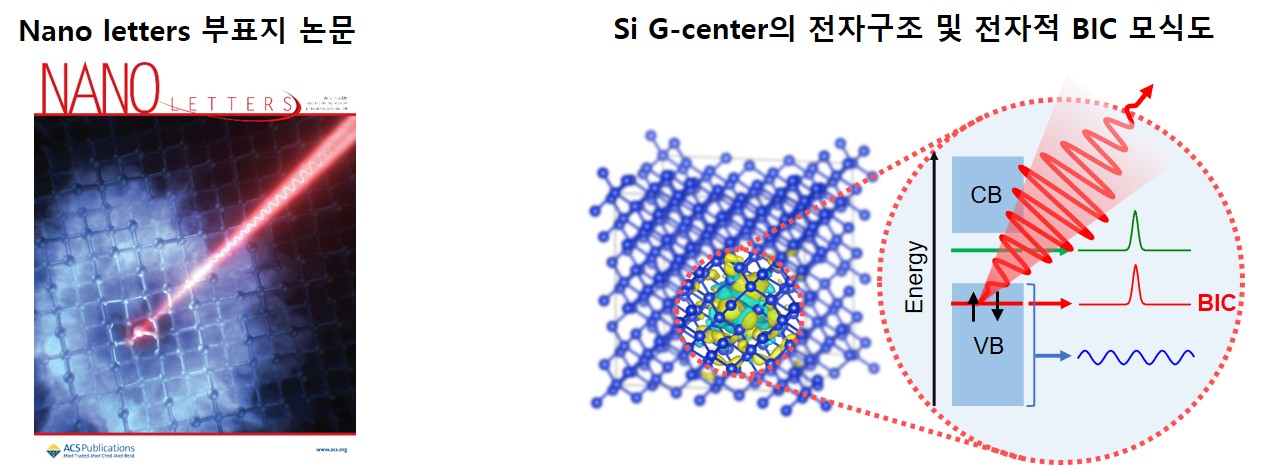 묻힌 결함 상태에서도 빛을 방출하는 양자광원을 표현한 Nano Letters 표지논문 이미지(좌), 실리콘 G-center의 전자구조 및 전자적 BIC에서 발광하는 모식도(우)