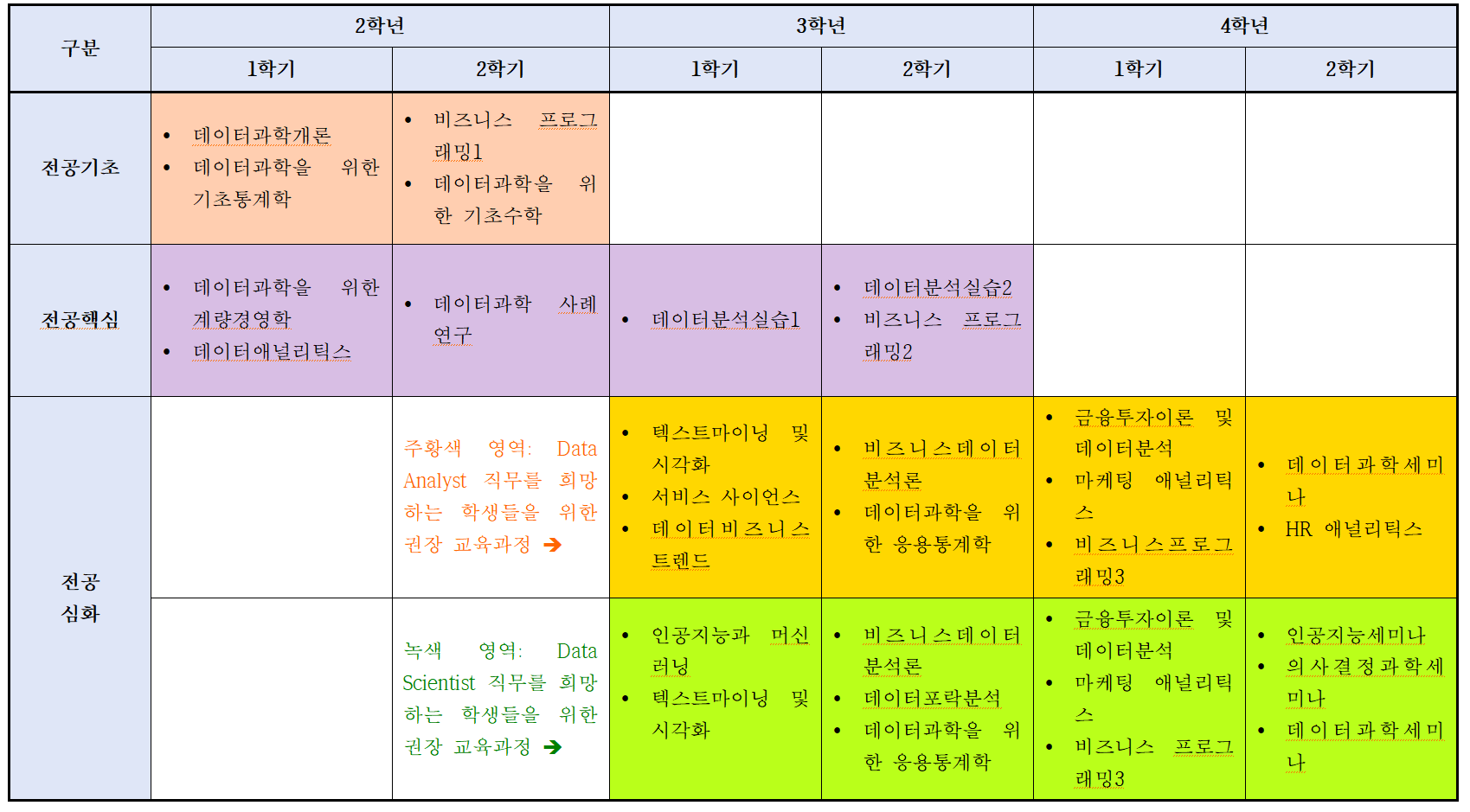 융합자유전공대학 신입생을 위한 권장 교육과정 로드맵