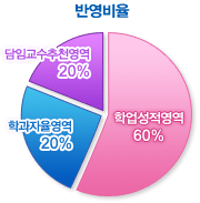 반영비율 학업성적영역60% 학과자율영역20%담임교수추천영역20%