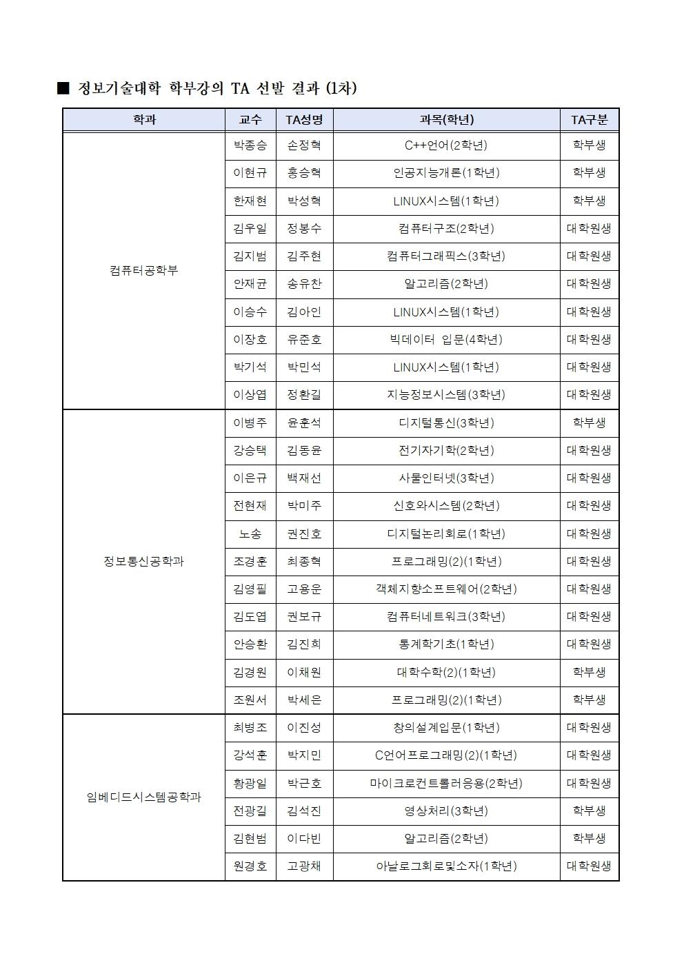2026학년도 2학기 정보기술대학 학부강의 TA 선발 결과(1차) 안내 대표이미지