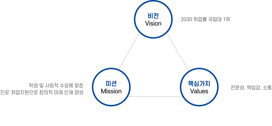 비전 Vision : 2030 취업률 국립댈 1위, 미션 Mission: 학생 및 사회적 수요에 맞춘 진로 취업지원으로 창의적 미래 인재 양성, 핵심가치 Values: 전문성, 책임감, 소통
