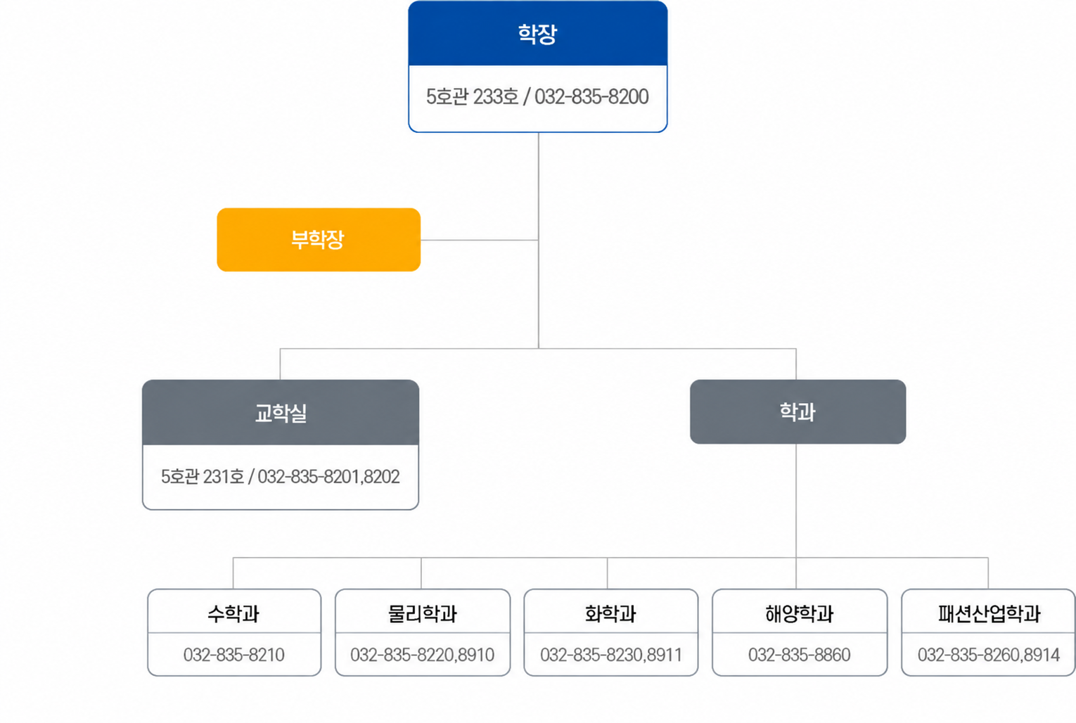 자연과학대학 조직도
